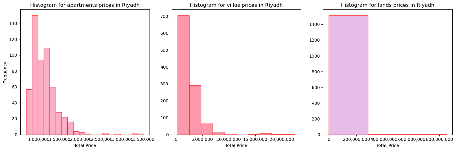 Riyadh Real Estate Market
