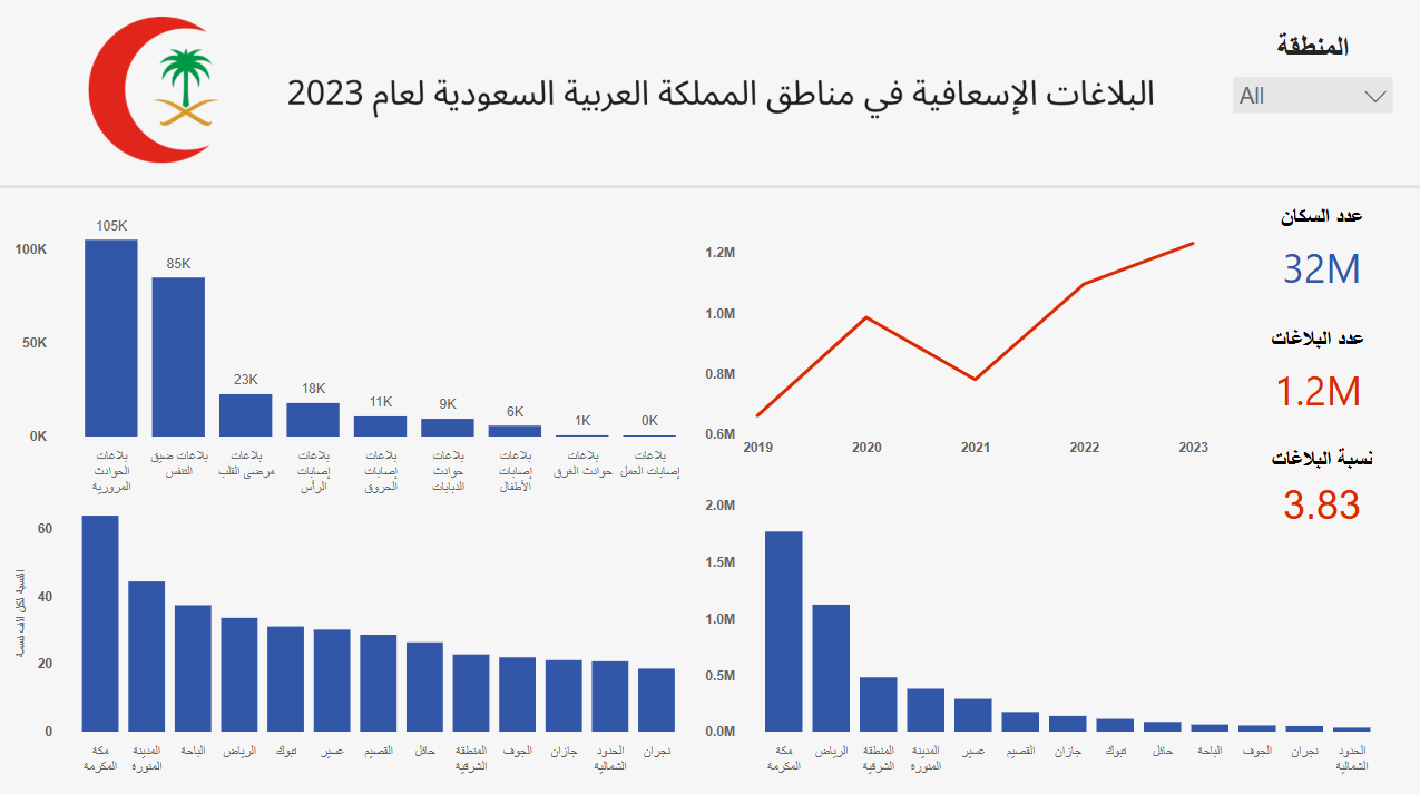 Saudi Emergency Reports Dashboard