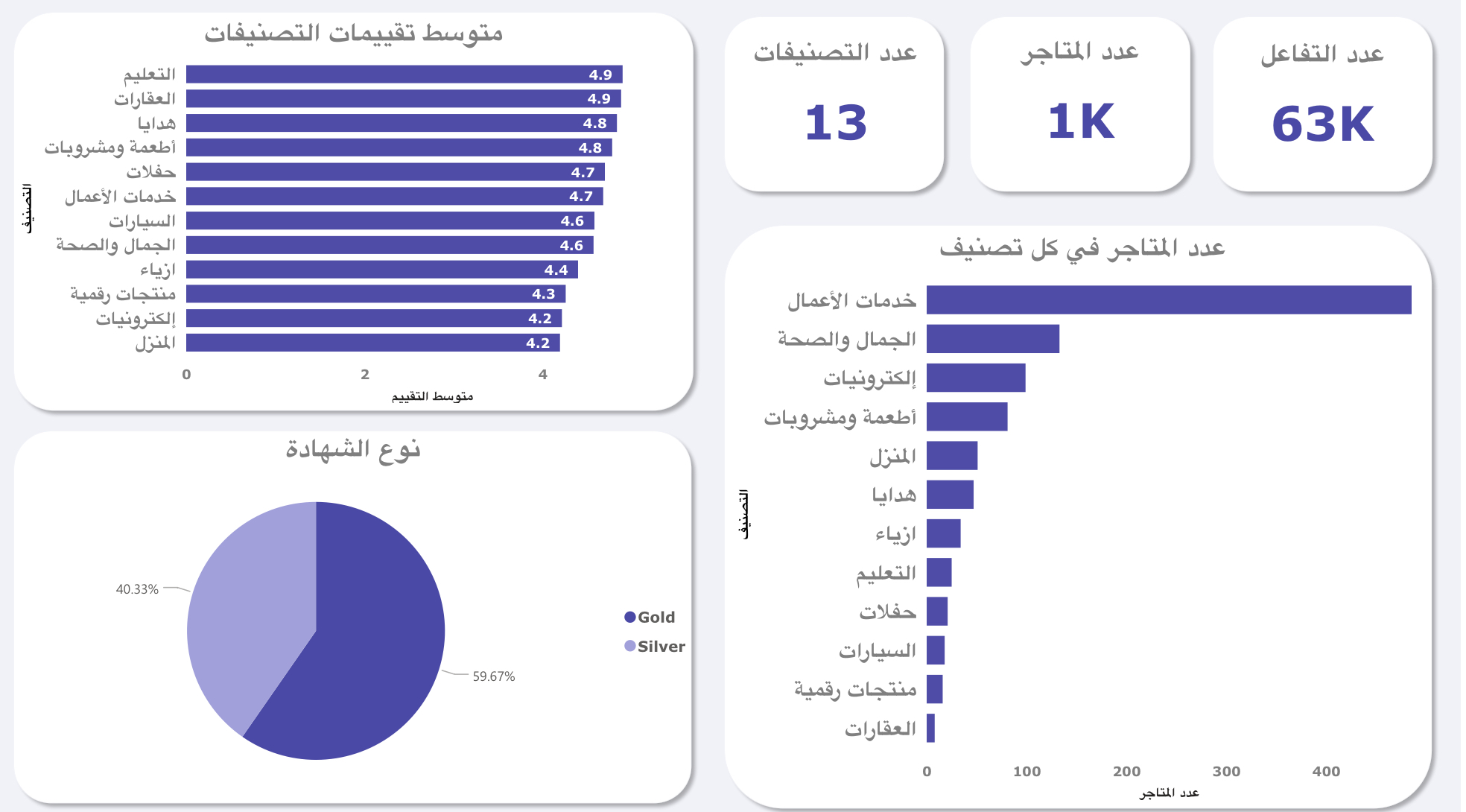 Shawer – Saudi E-commerce Market Analysis