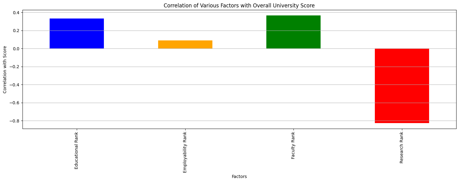Analyzing University Rankings